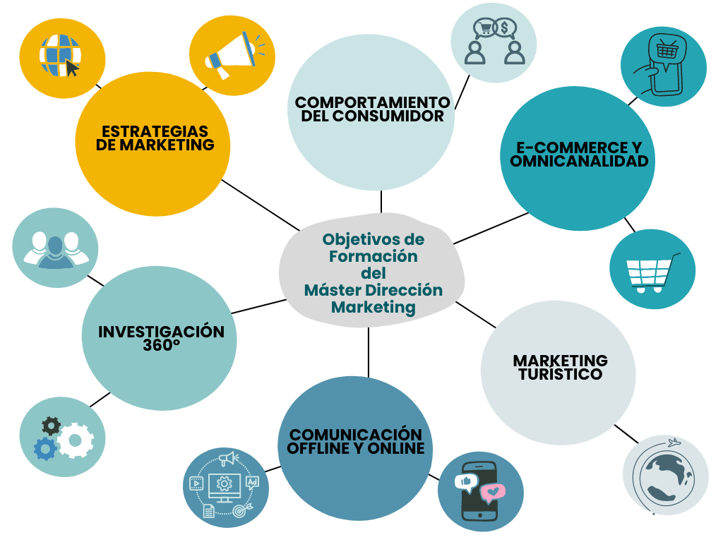 Mapa de contenidos que destaca los objetivos de aprendizaje del máster de dirección de marketing de la universidad de Cantabria